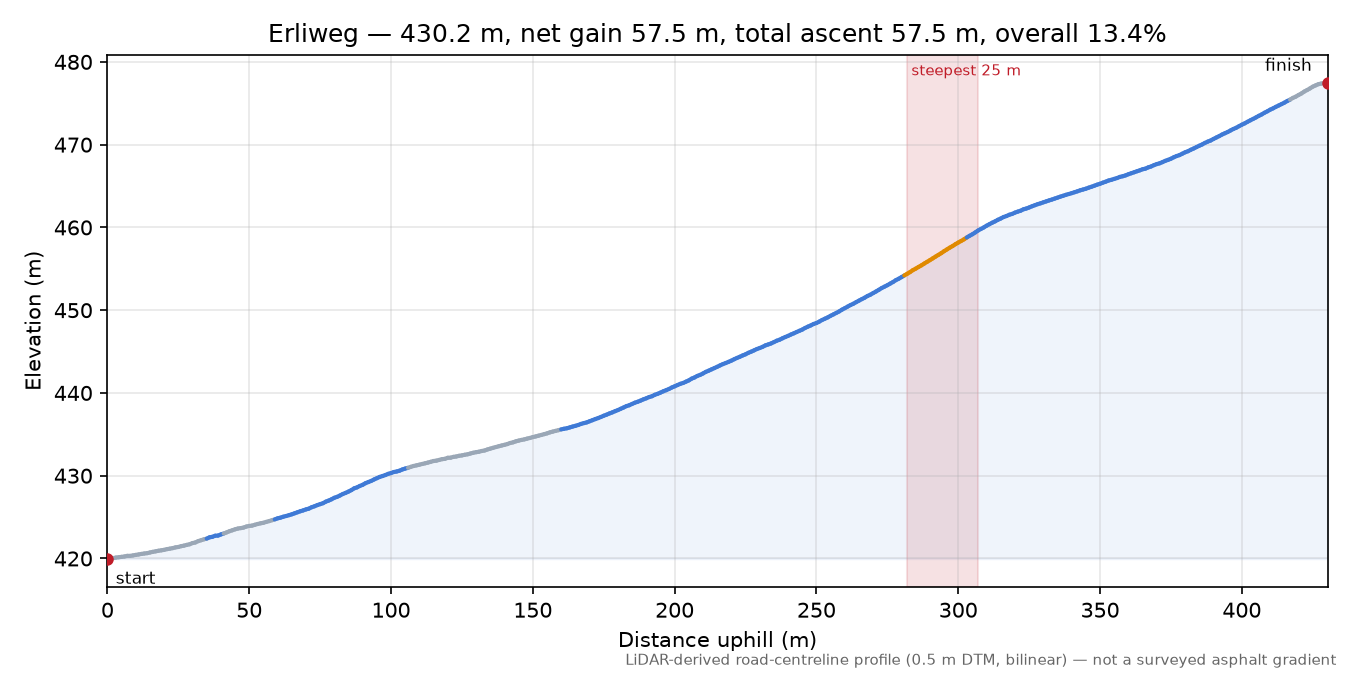 Erliweg elevation profile