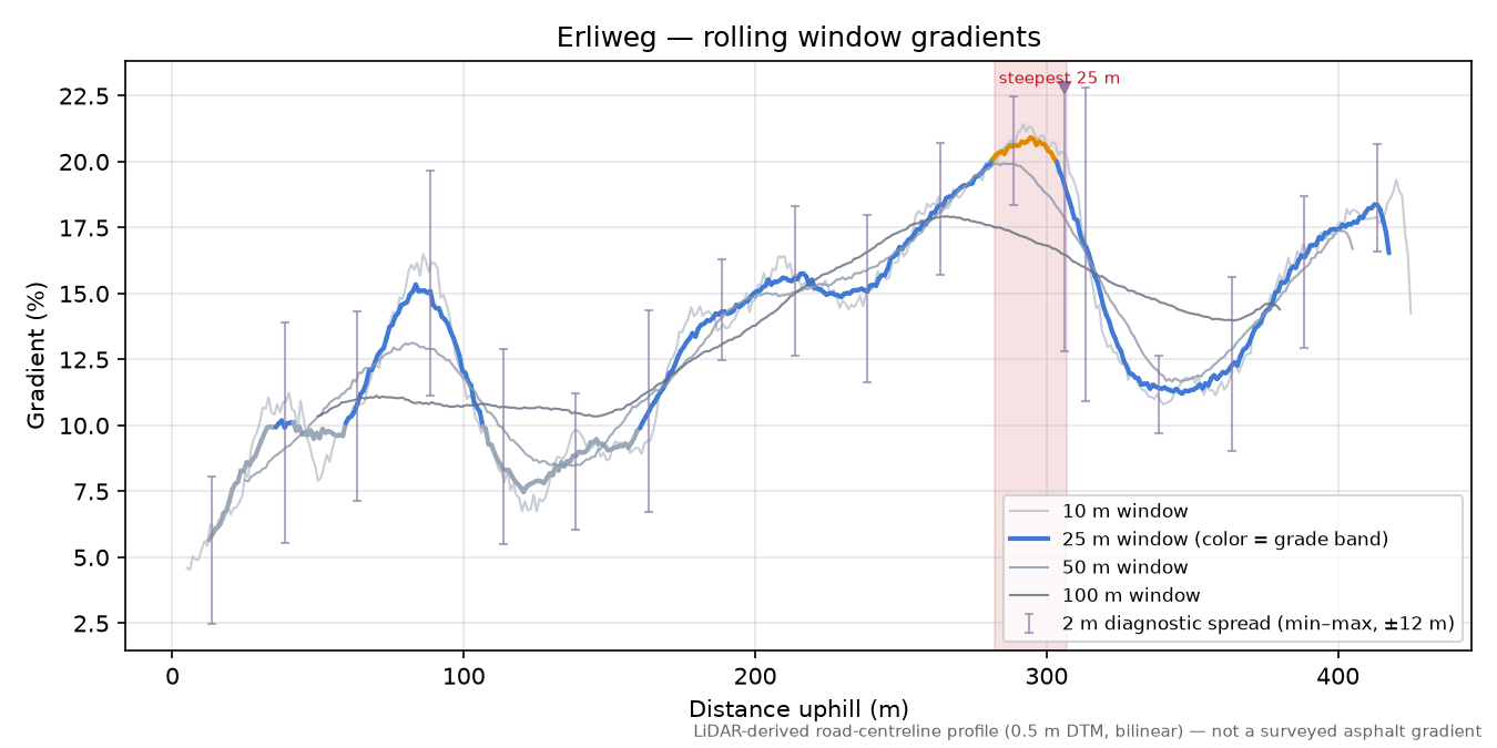 Erliweg rolling gradient profile