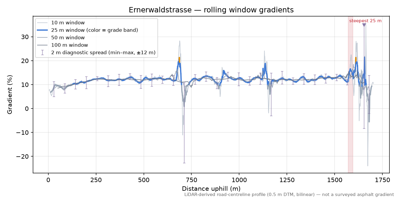 Ernerwaldstrasse rolling gradient profile
