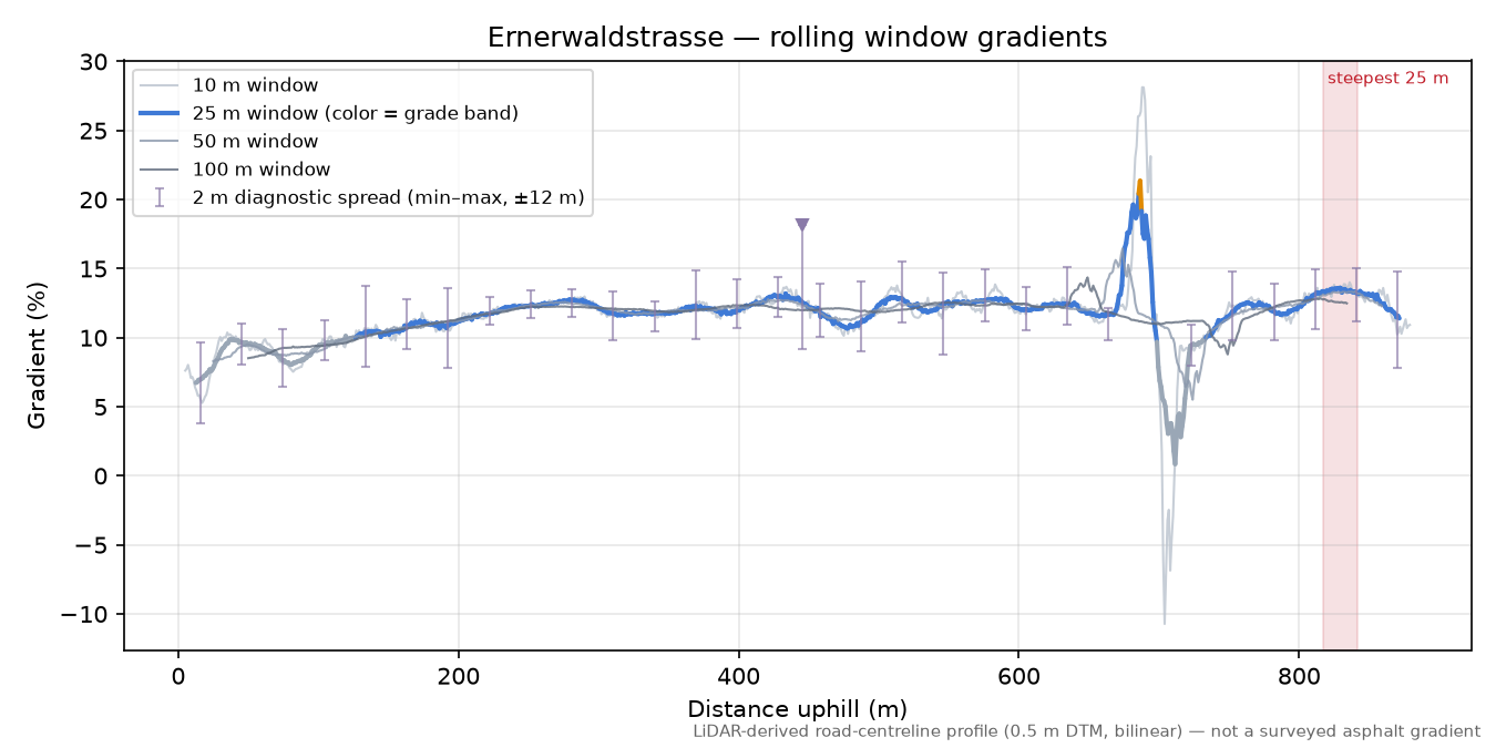 Ernerwaldstrasse rolling gradient profile