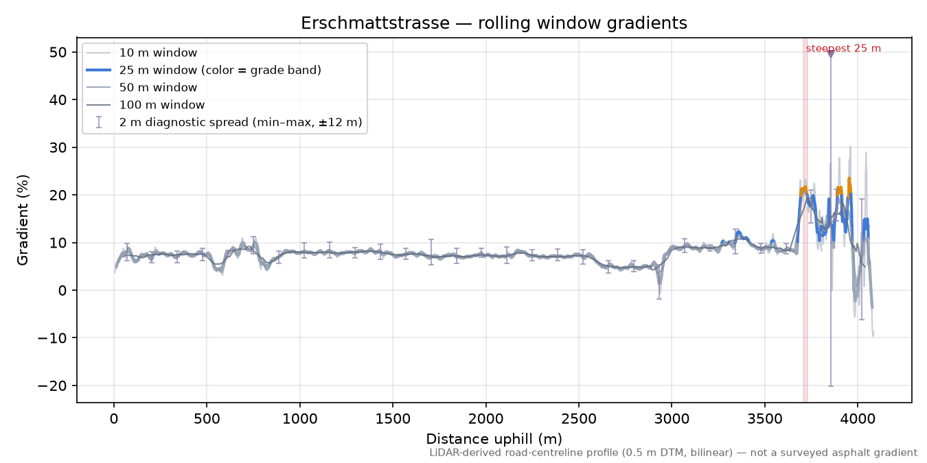Erschmattstrasse rolling gradient profile