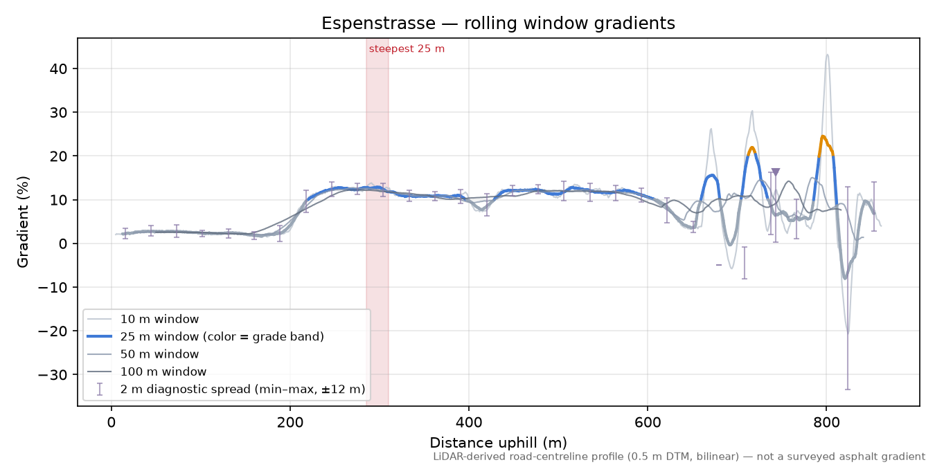 Espenstrasse rolling gradient profile