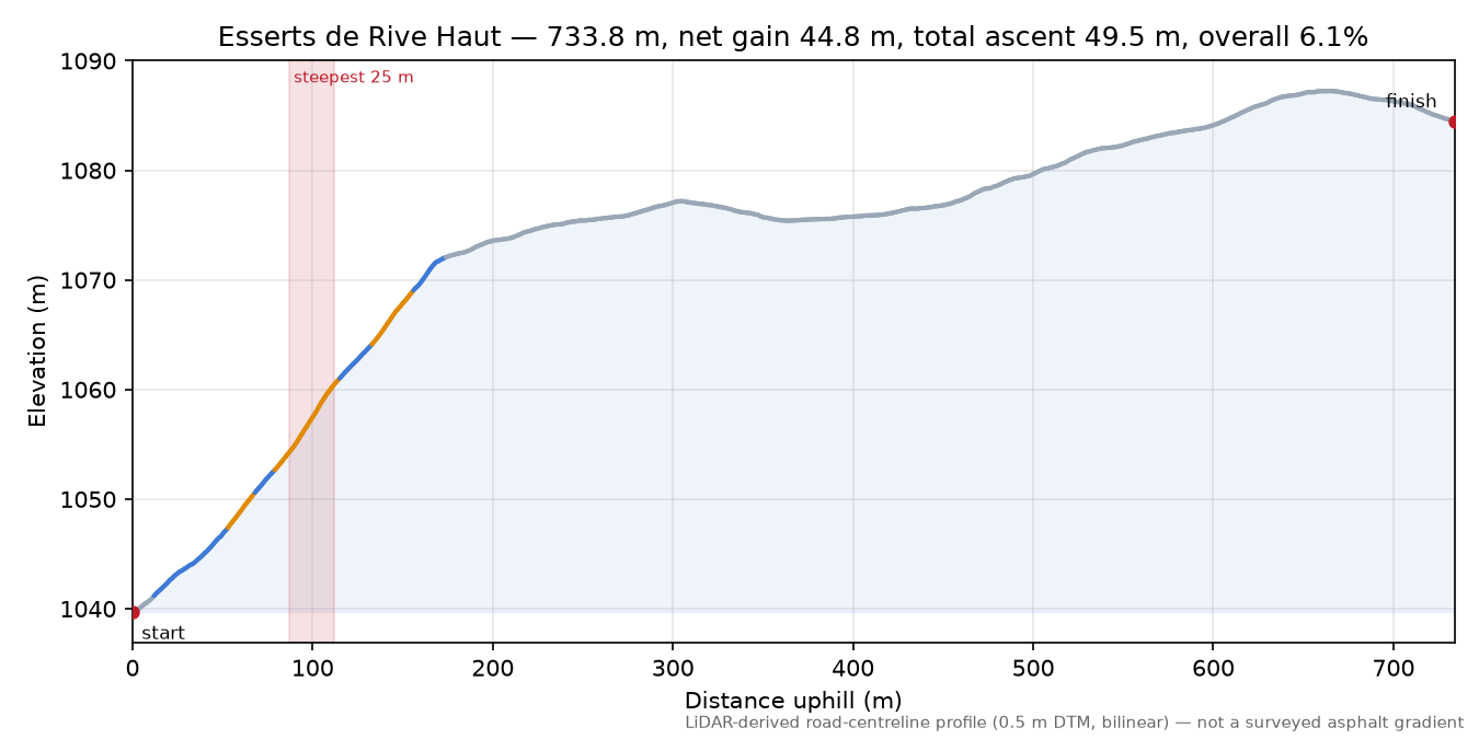 Esserts de Rive Haut elevation profile