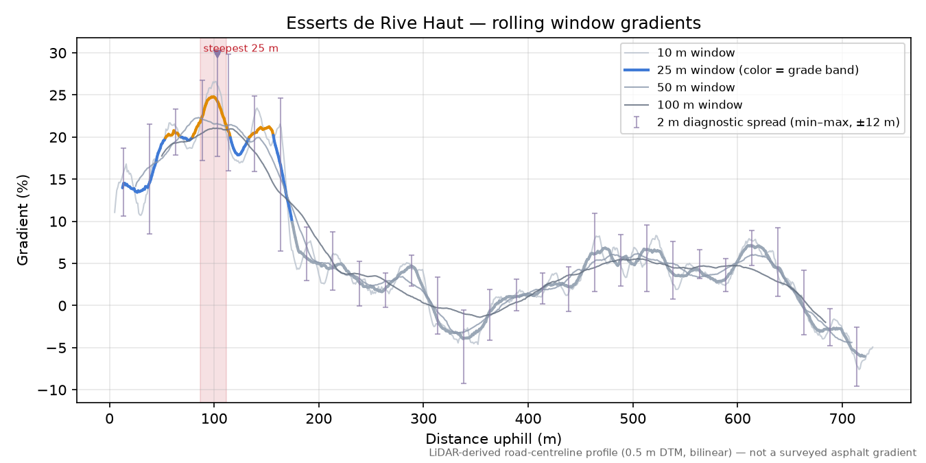 Esserts de Rive Haut rolling gradient profile
