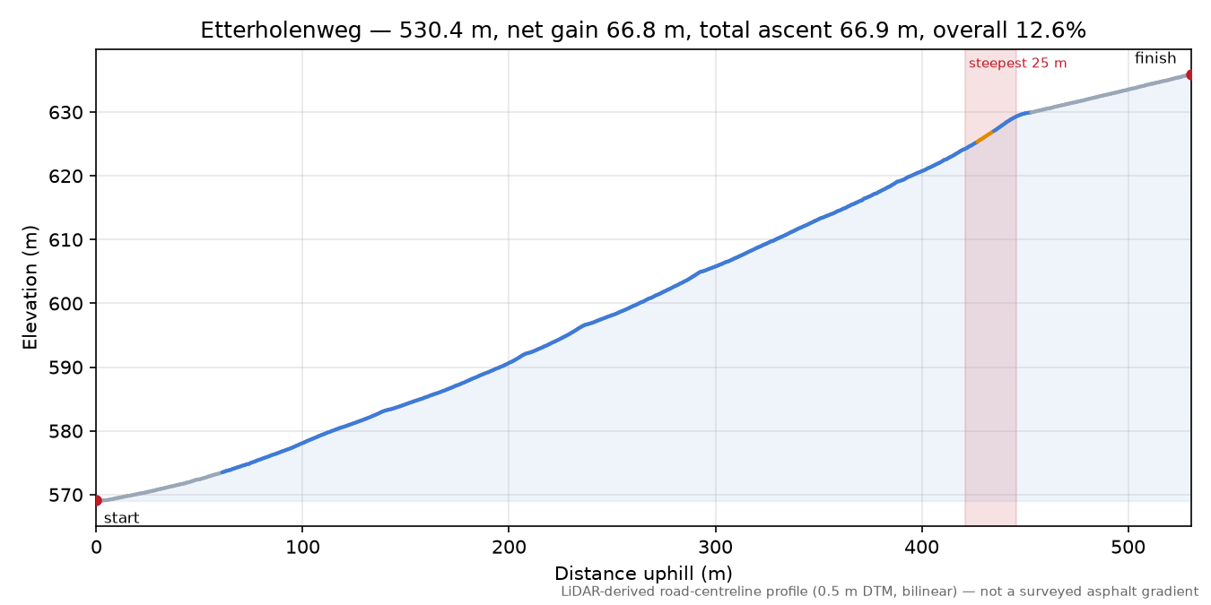 Etterholenweg elevation profile