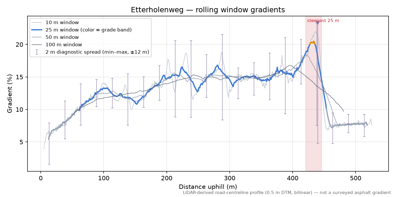 Etterholenweg rolling gradient profile