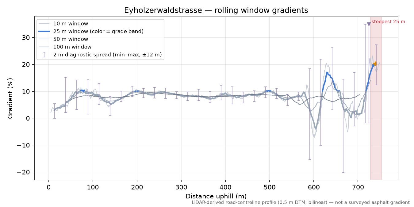 Eyholzerwaldstrasse rolling gradient profile