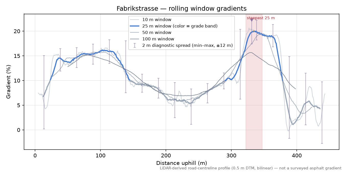 Fabrikstrasse rolling gradient profile
