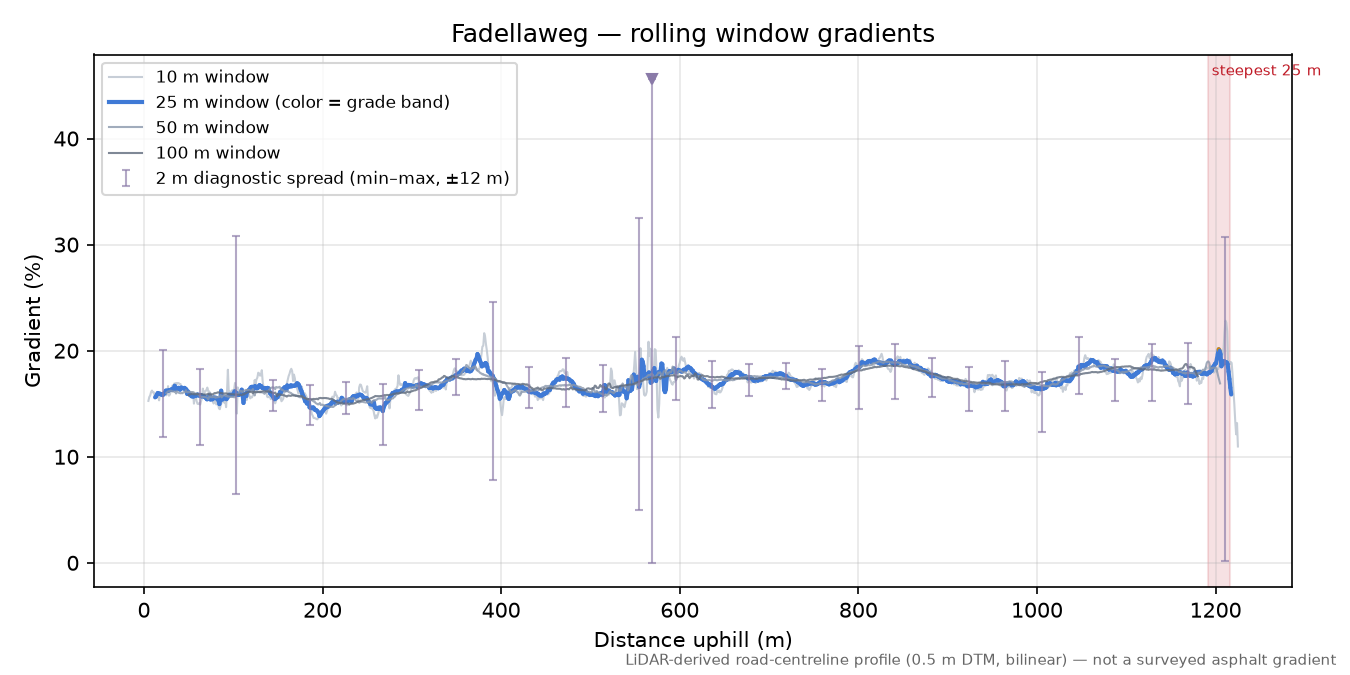 Fadellaweg rolling gradient profile