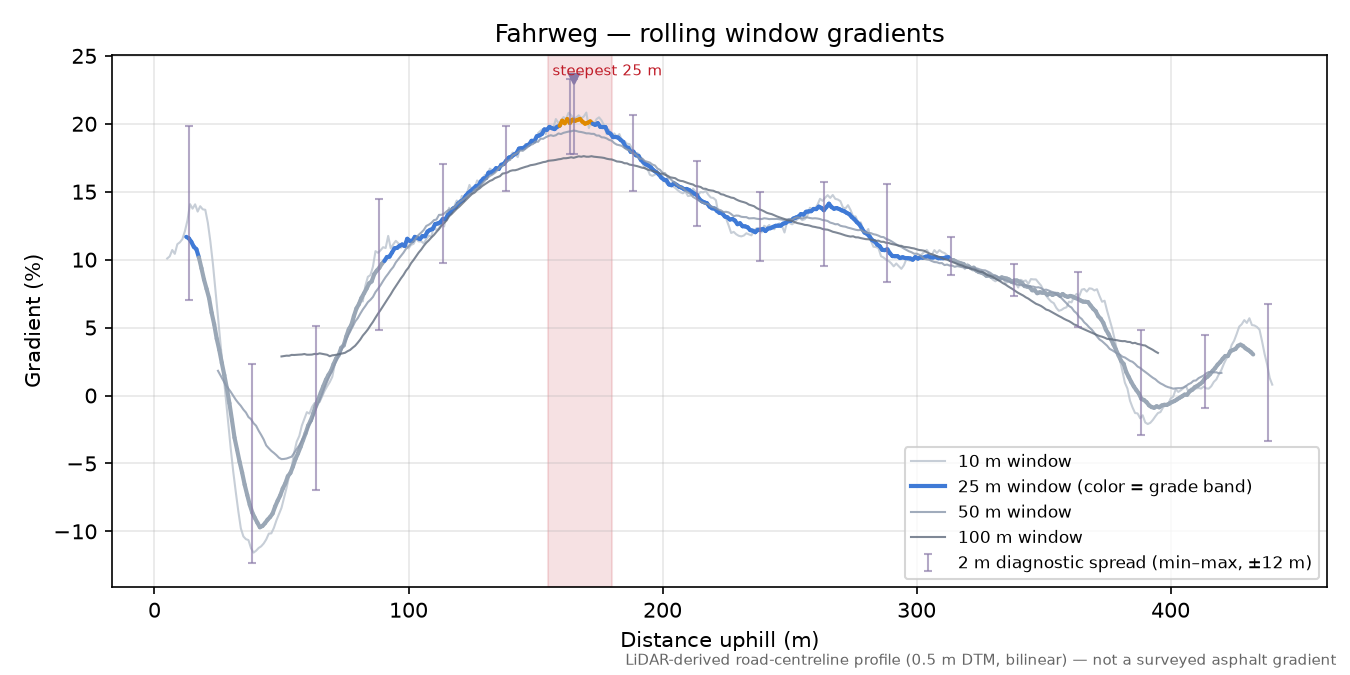 Fahrweg rolling gradient profile