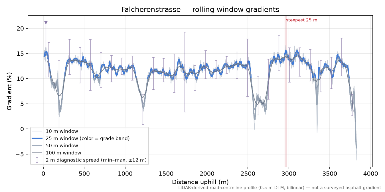Falcherenstrasse rolling gradient profile