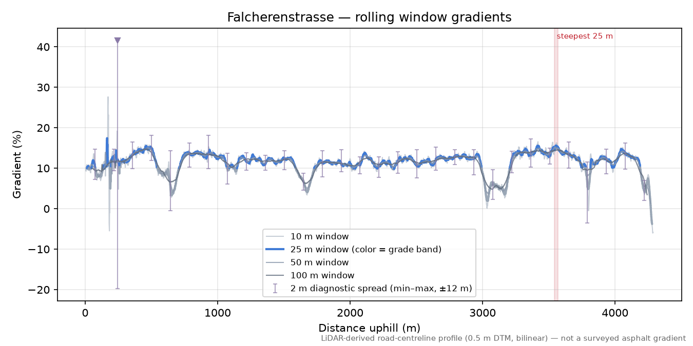 Falcherenstrasse rolling gradient profile