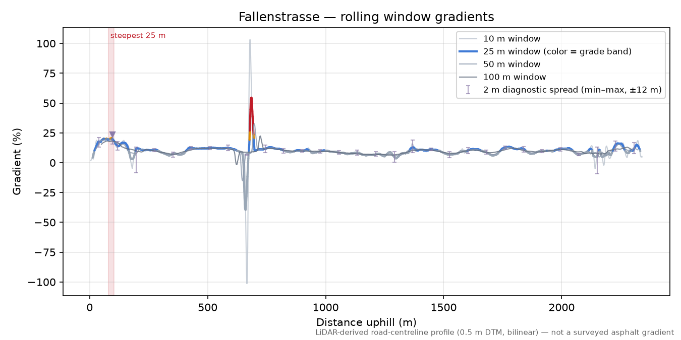 Fallenstrasse rolling gradient profile