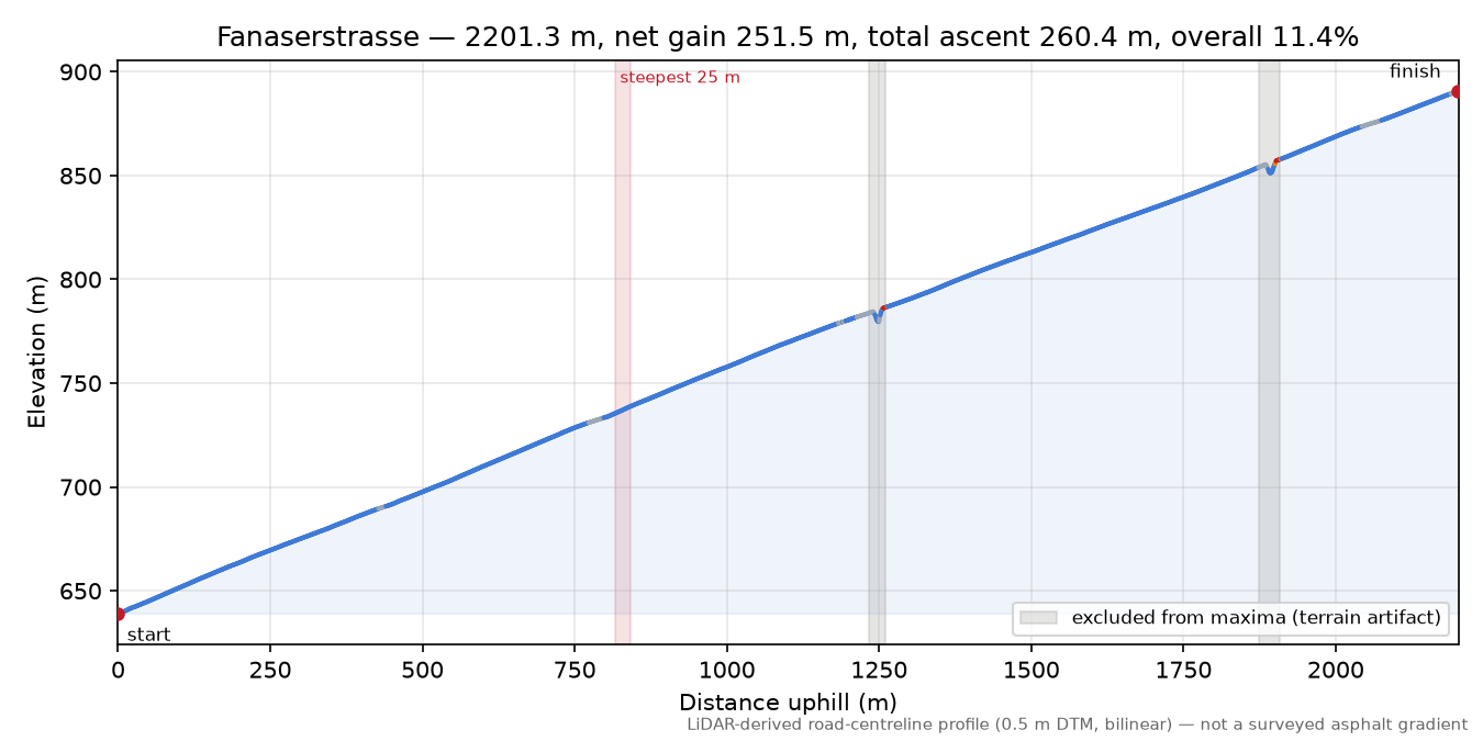 Fanaserstrasse elevation profile
