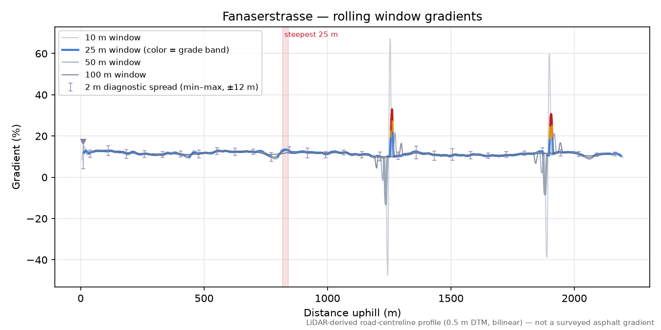 Fanaserstrasse rolling gradient profile