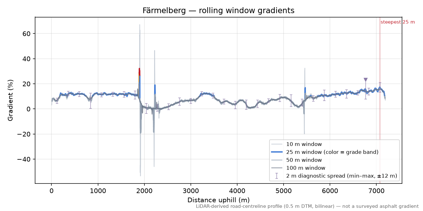 Färmelberg rolling gradient profile