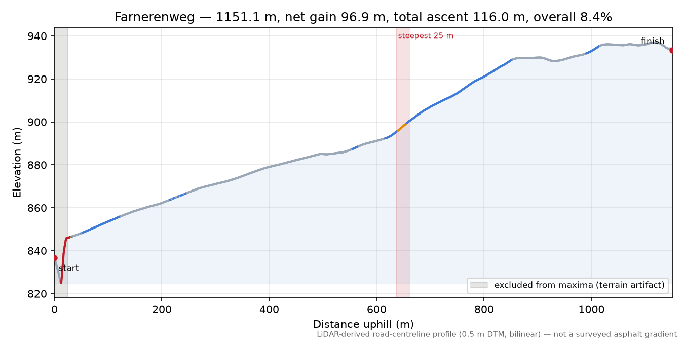 Farnerenweg elevation profile