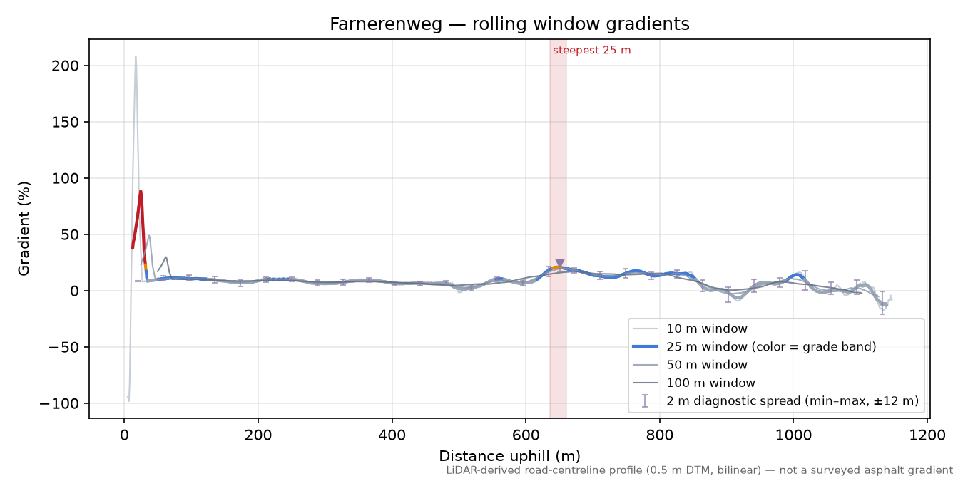 Farnerenweg rolling gradient profile