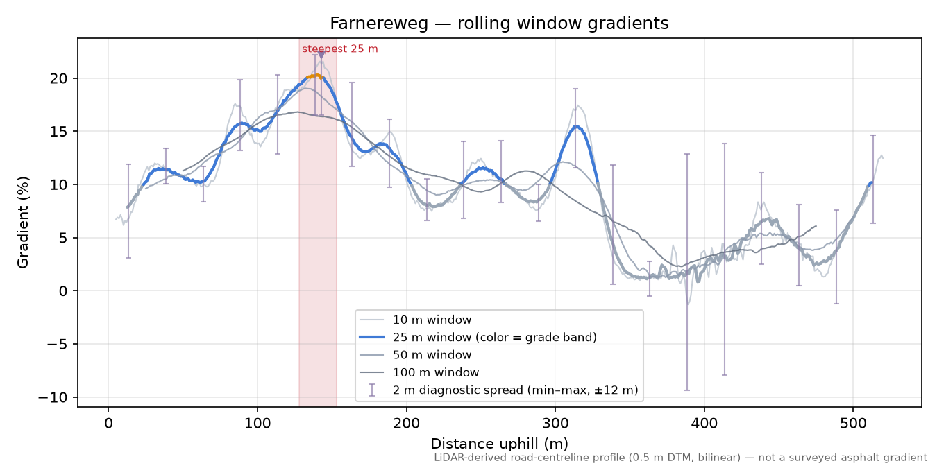 Farnereweg rolling gradient profile