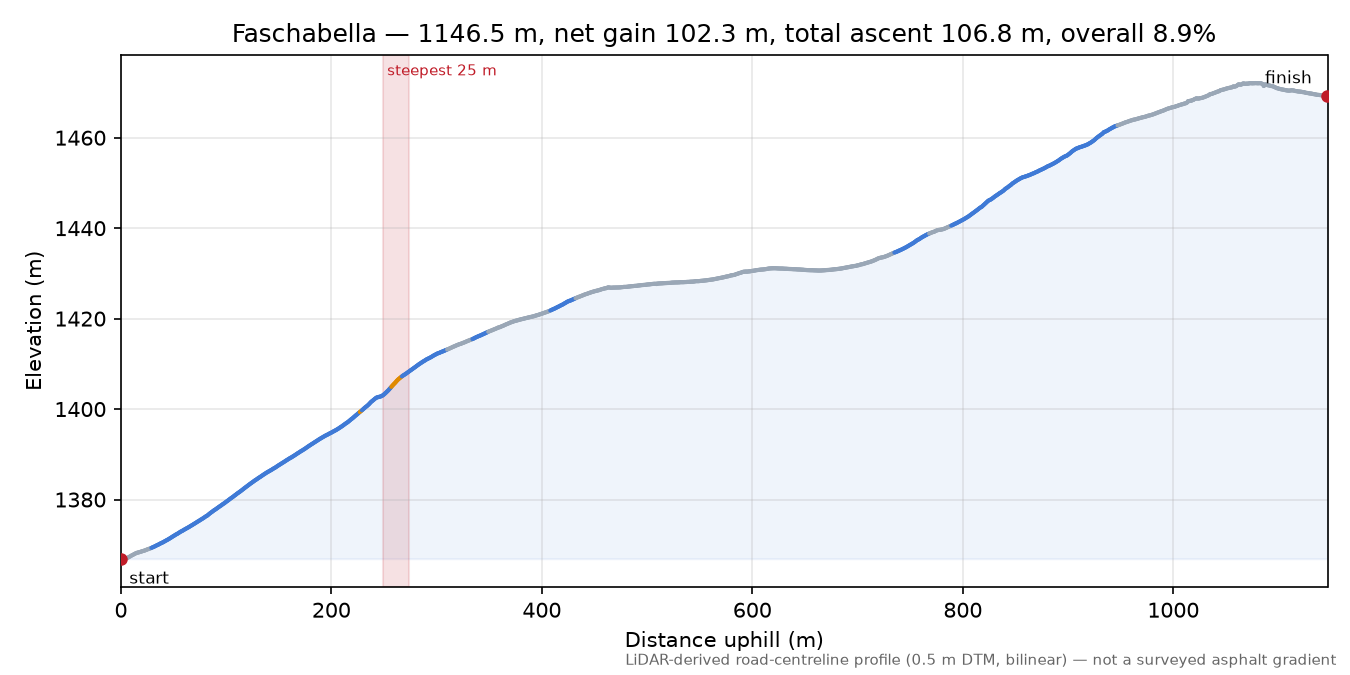 Faschabella elevation profile
