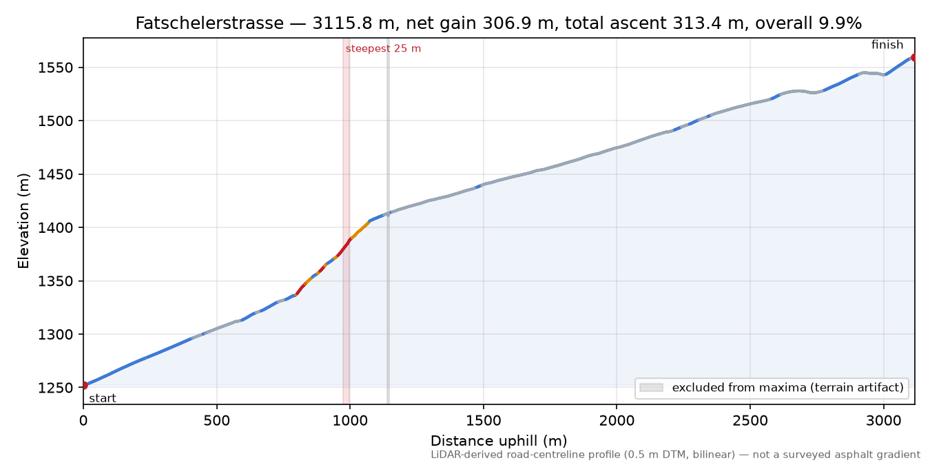 Fatschelerstrasse elevation profile