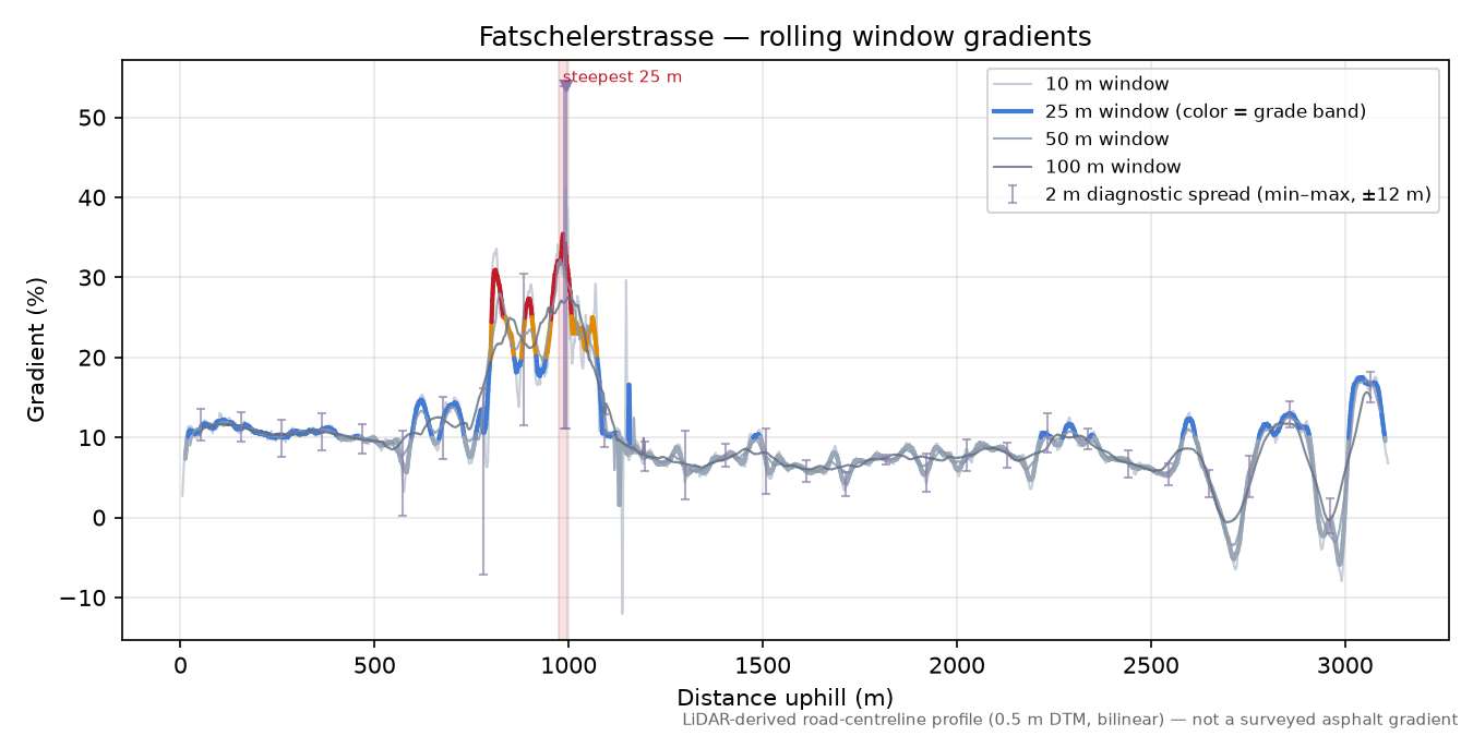 Fatschelerstrasse rolling gradient profile