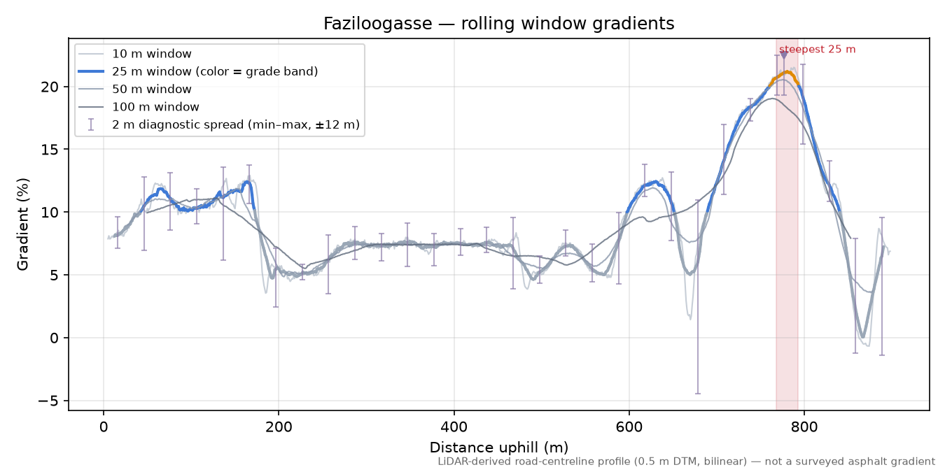 Faziloogasse rolling gradient profile