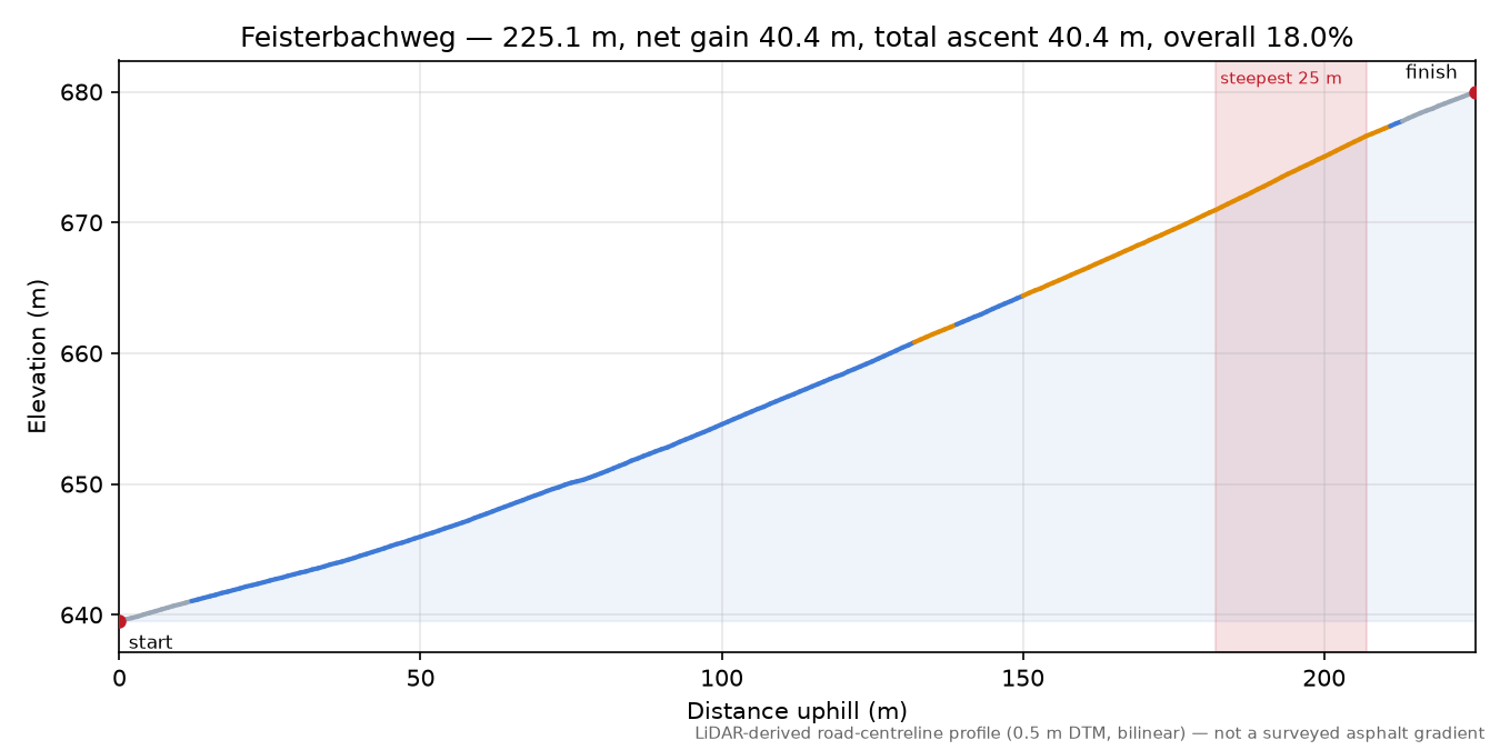Feisterbachweg elevation profile