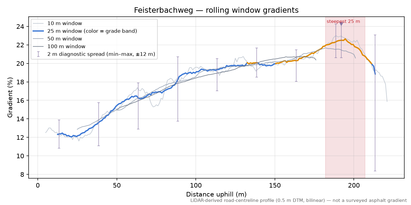 Feisterbachweg rolling gradient profile