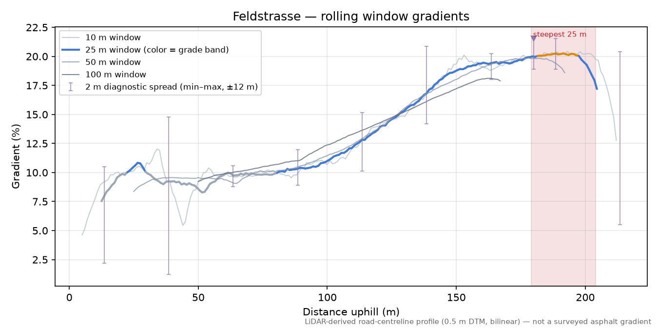 Feldstrasse rolling gradient profile