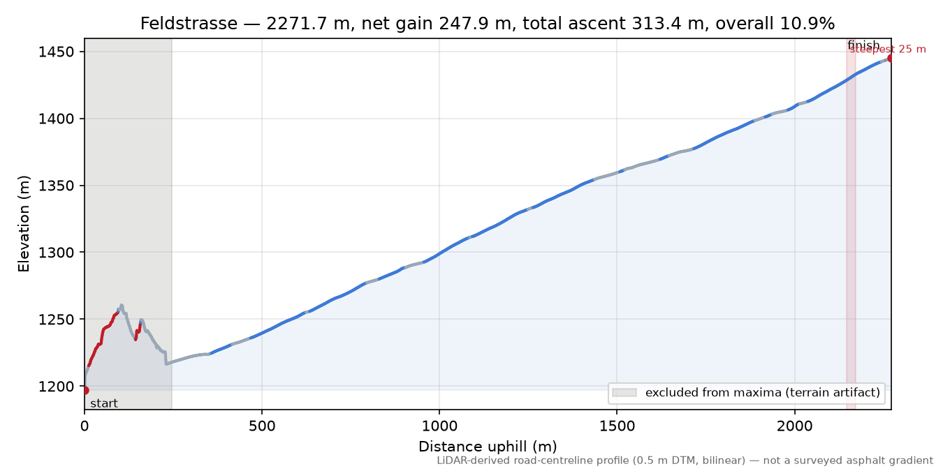 Feldstrasse elevation profile