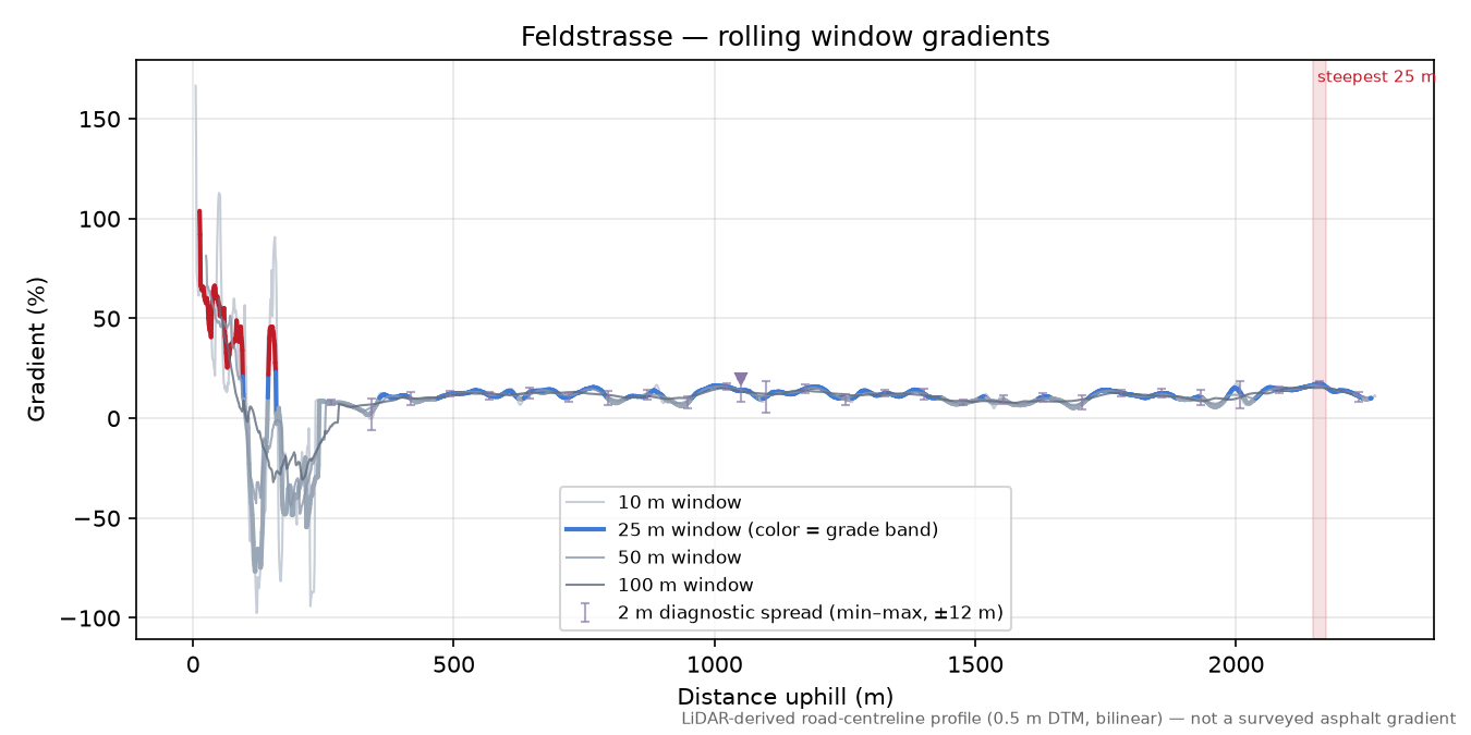 Feldstrasse rolling gradient profile