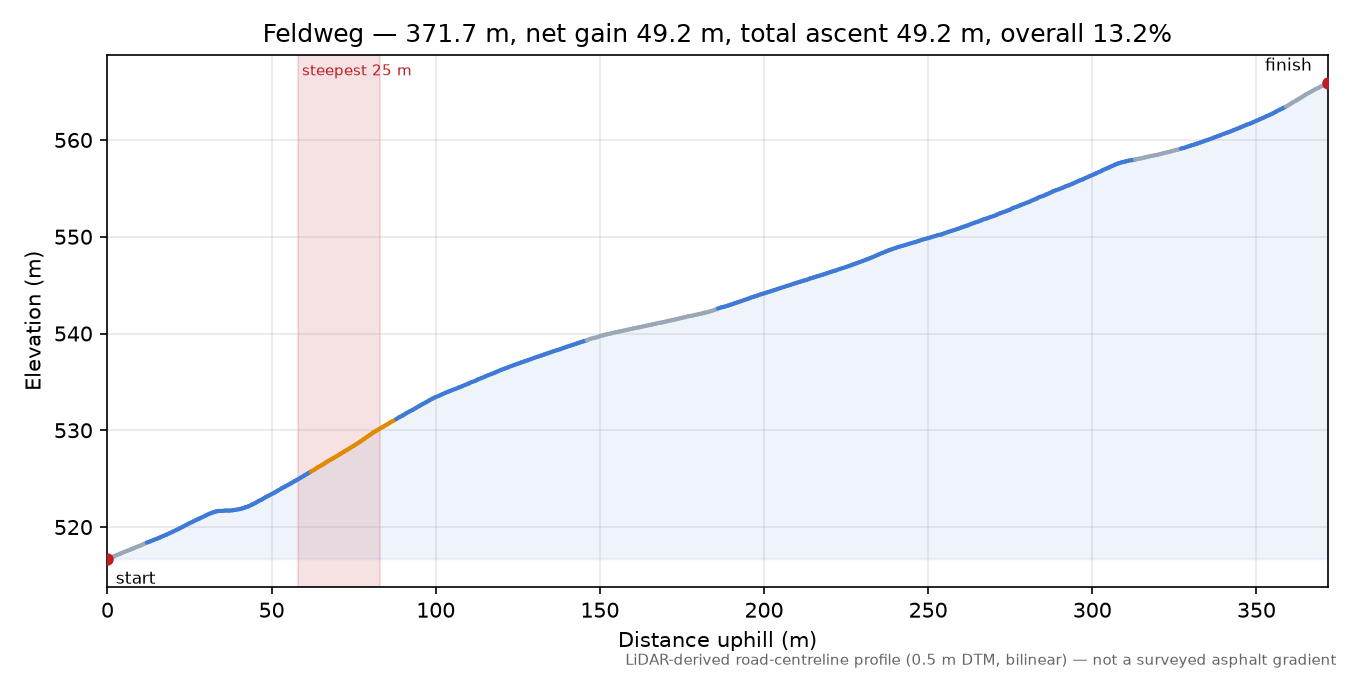 Feldweg elevation profile