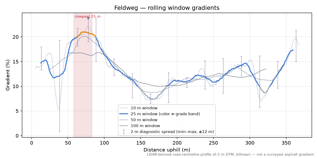 Feldweg rolling gradient profile
