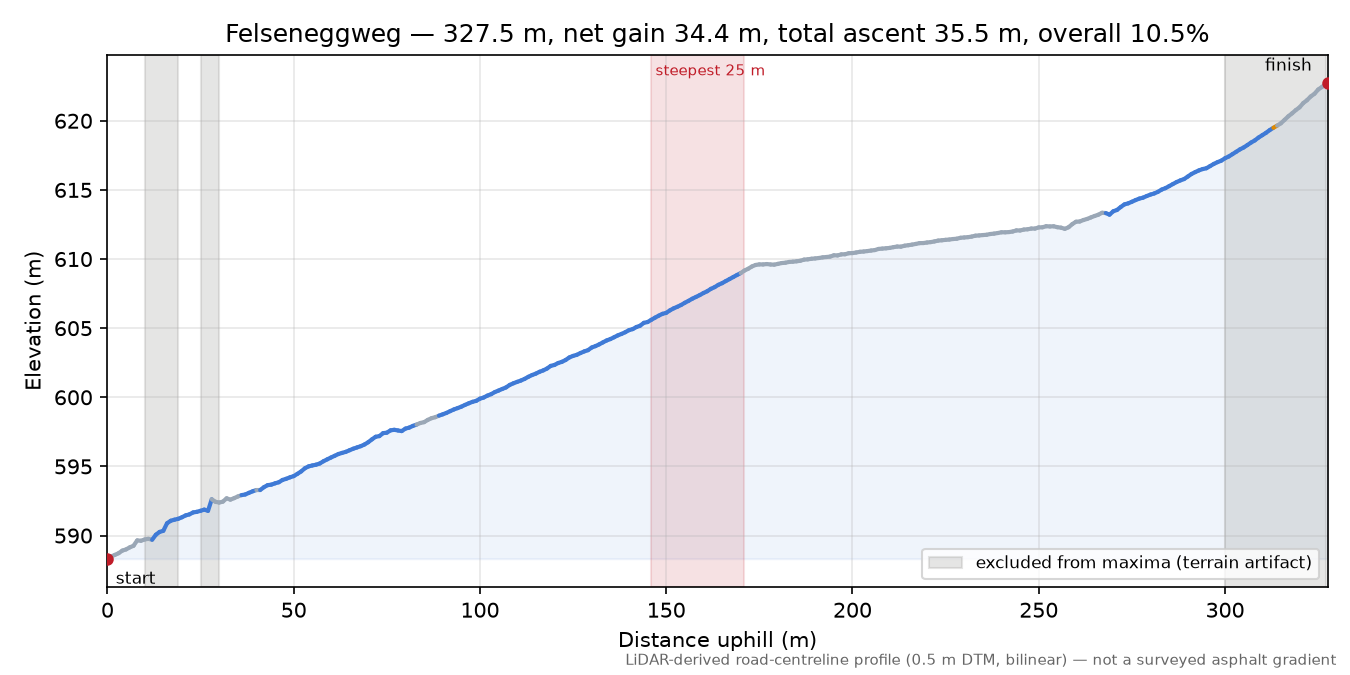 Felseneggweg elevation profile