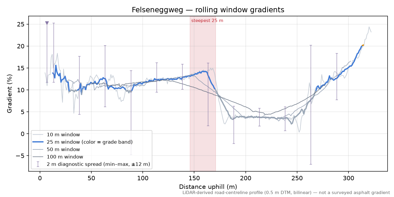 Felseneggweg rolling gradient profile