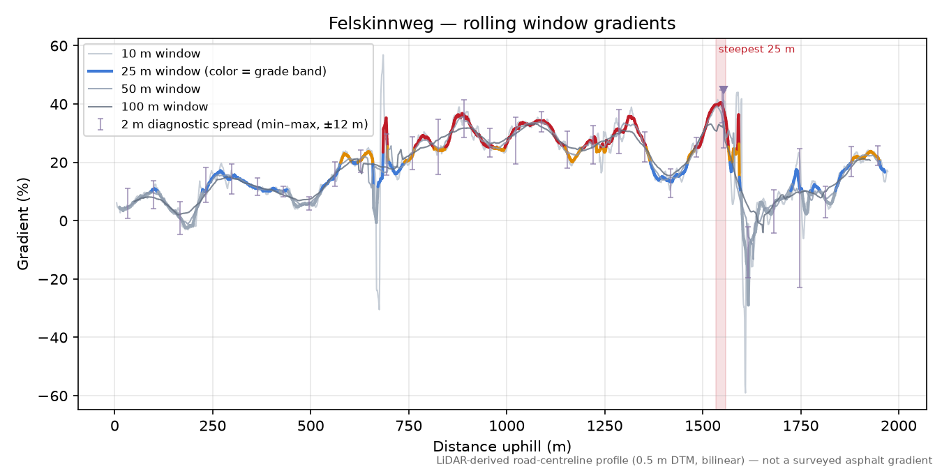 Felskinnweg rolling gradient profile