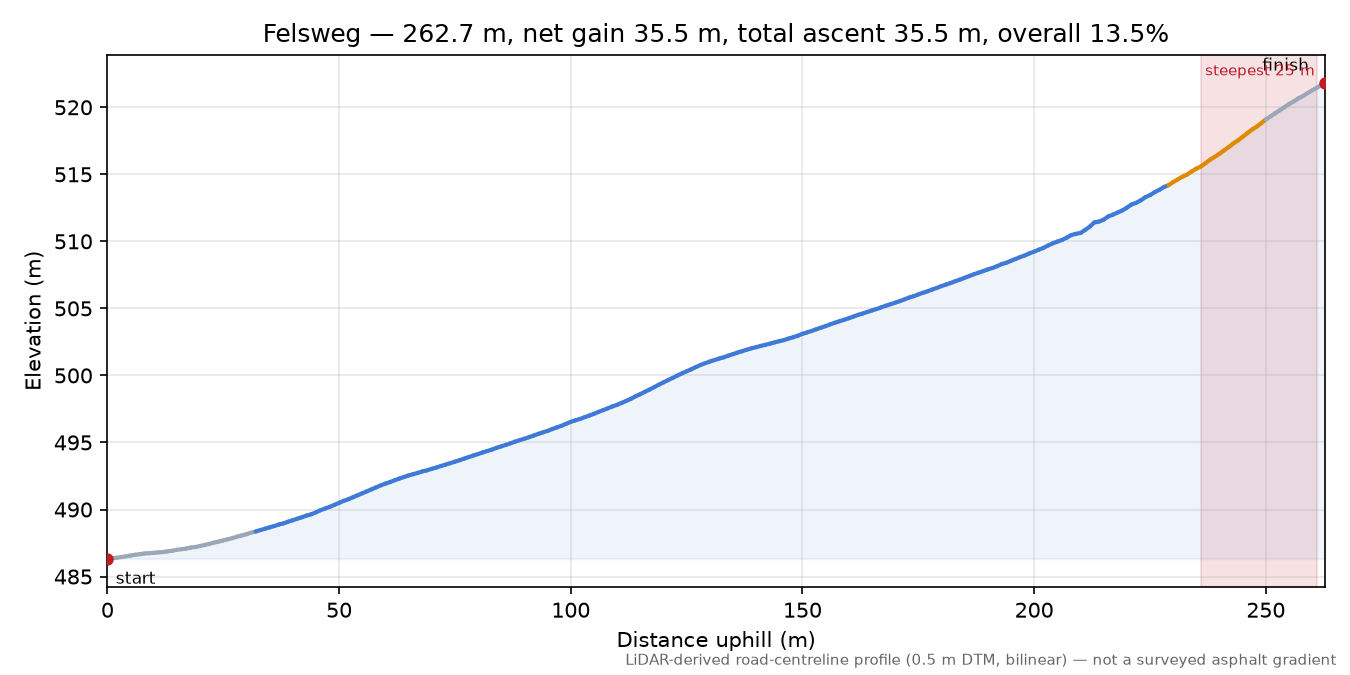 Felsweg elevation profile