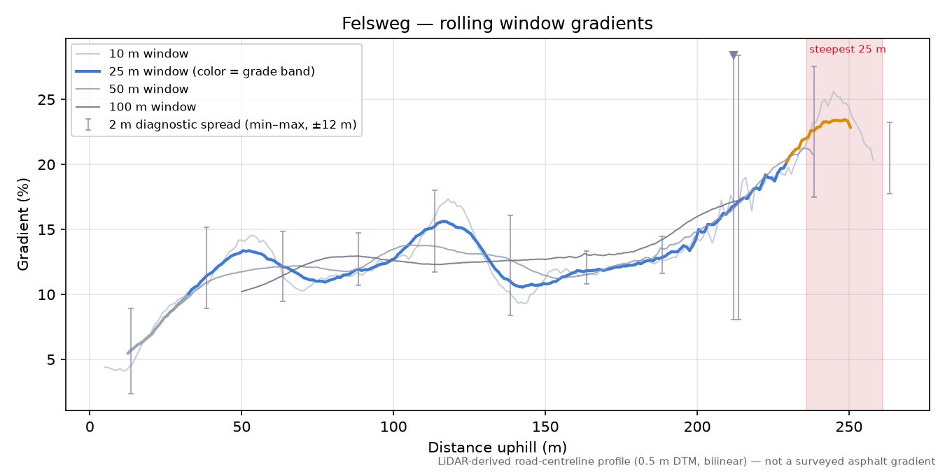 Felsweg rolling gradient profile