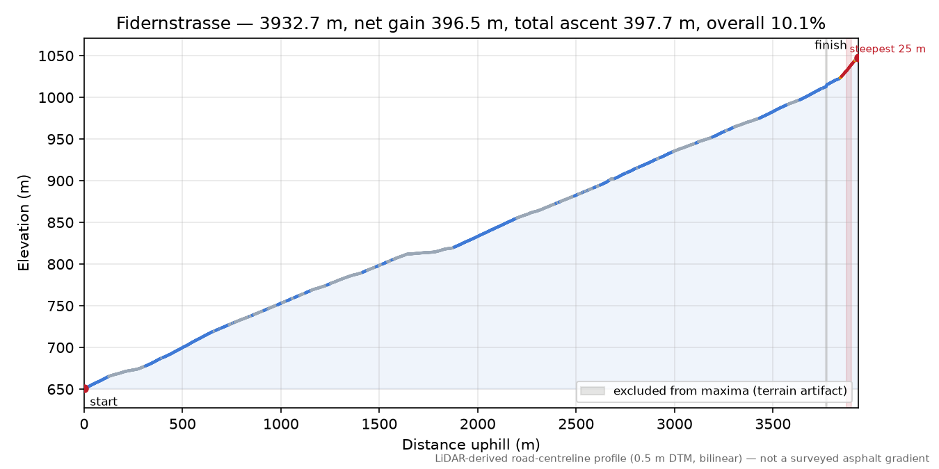 Fidernstrasse elevation profile