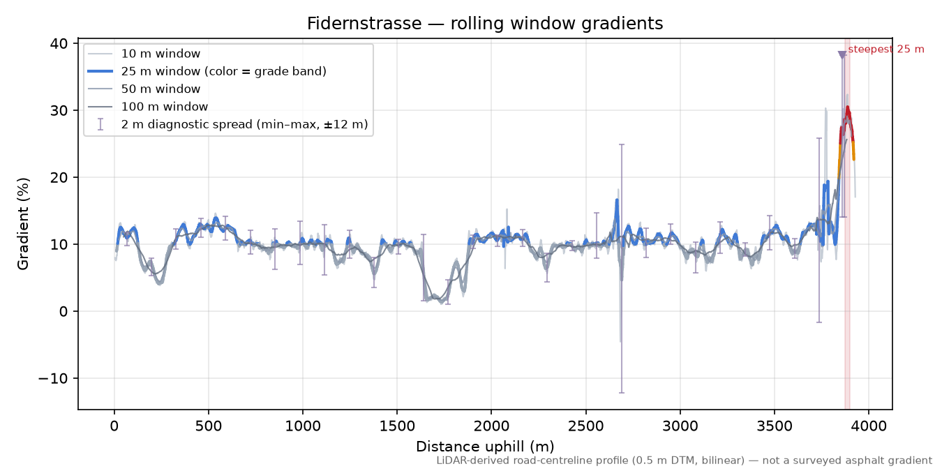 Fidernstrasse rolling gradient profile