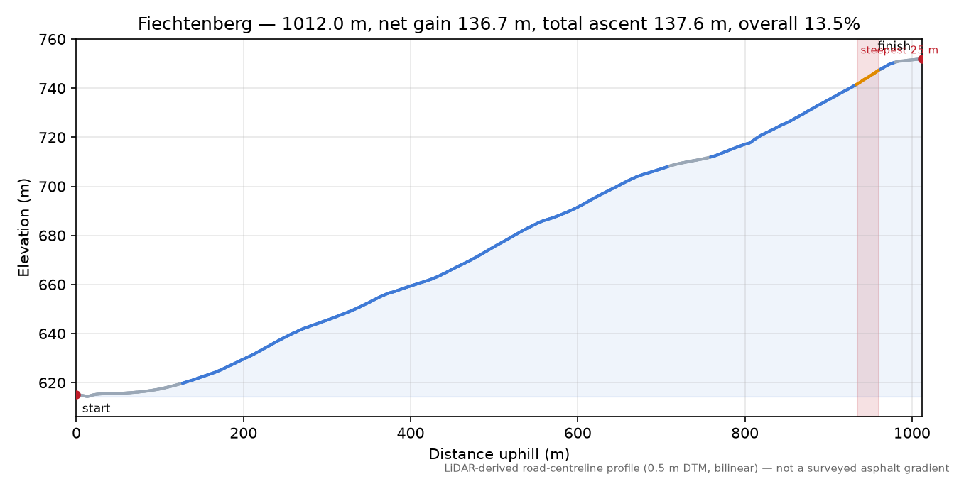Fiechtenberg elevation profile