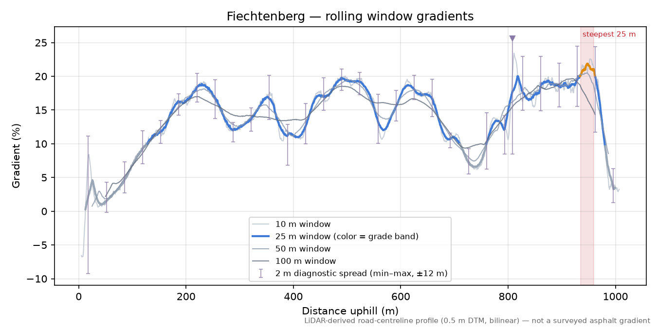 Fiechtenberg rolling gradient profile