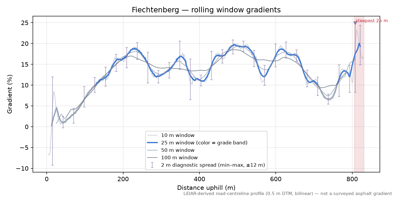 Fiechtenberg rolling gradient profile