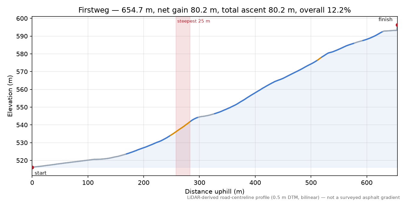 Firstweg elevation profile