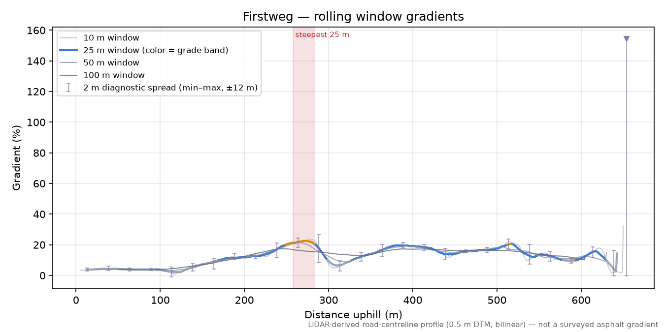 Firstweg rolling gradient profile