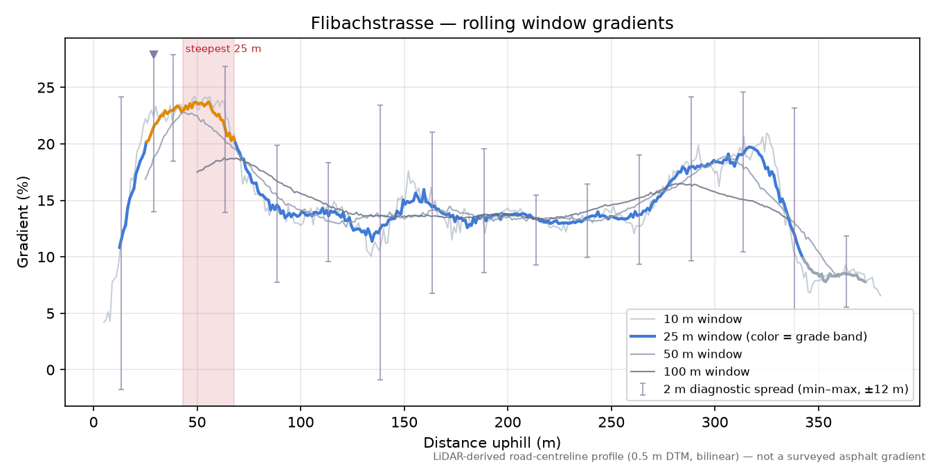 Flibachstrasse rolling gradient profile