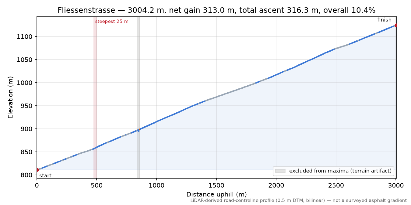 Fliessenstrasse elevation profile