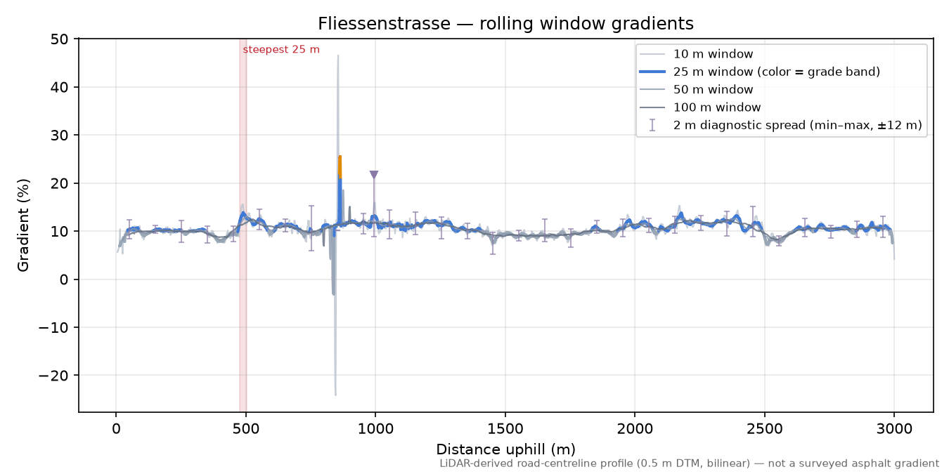 Fliessenstrasse rolling gradient profile