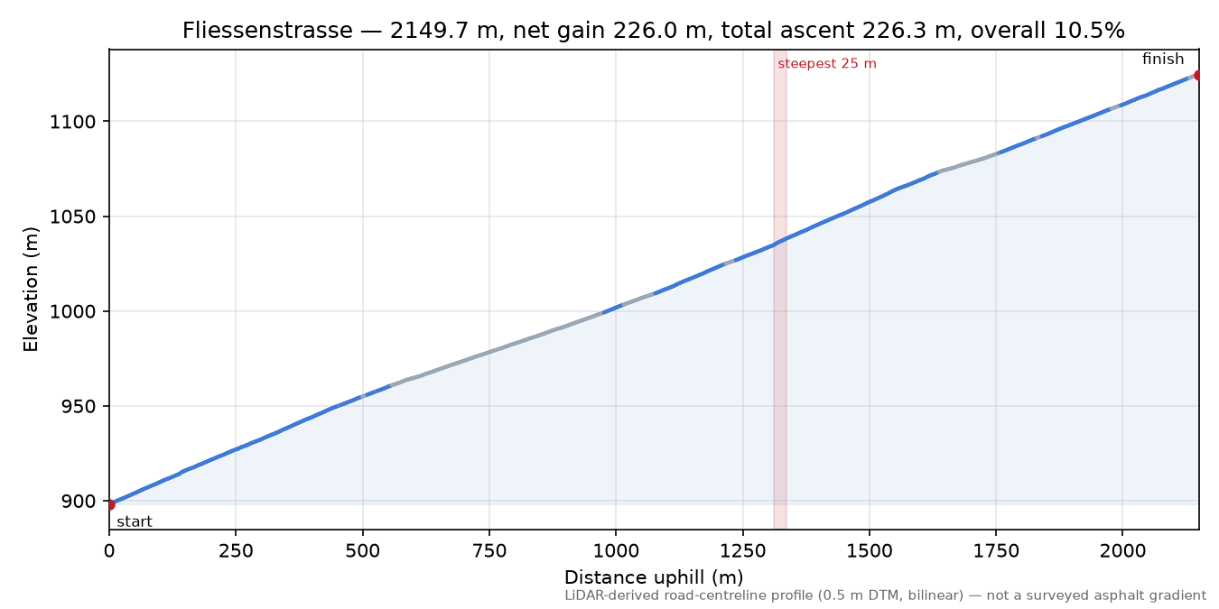 Fliessenstrasse elevation profile